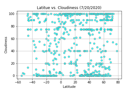 Cloudiness Plot
