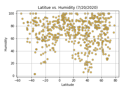 Humidity Plot