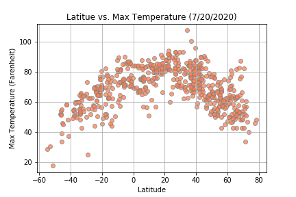 Max Temperature Ployt
