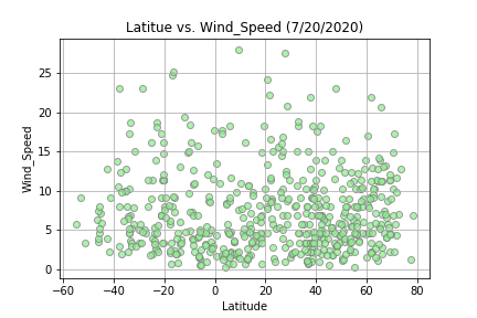 Wind Speed Plot